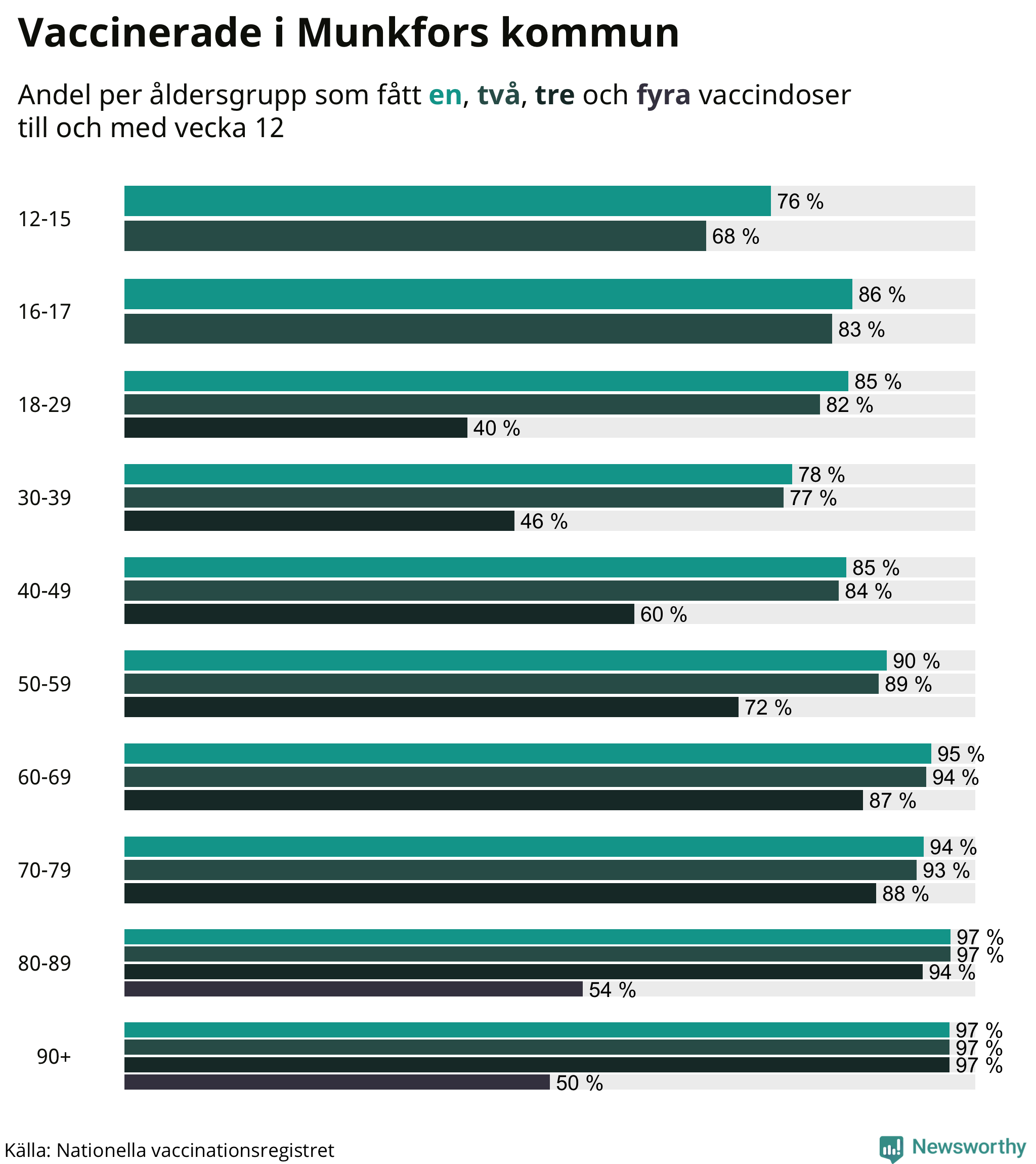 Graf över vaccinerade per åldersgrupp